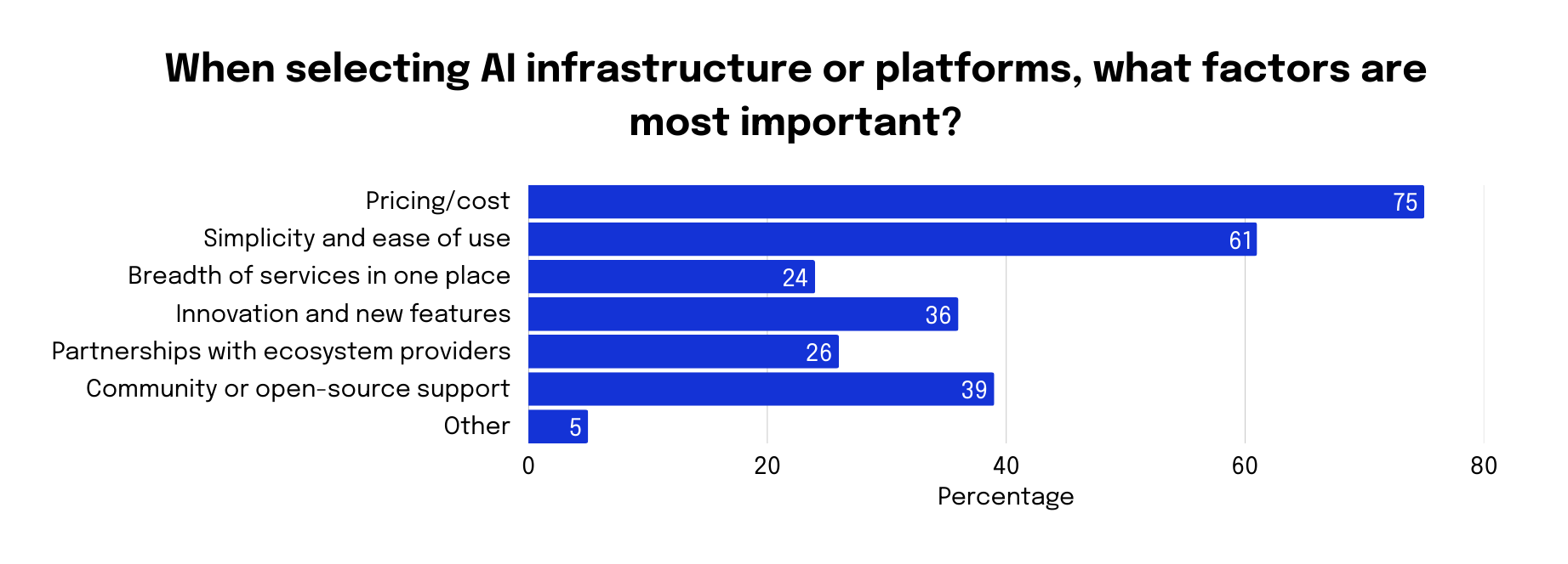 When selecting AI infrastructure or platforms what factors are most important graph